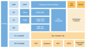 NXP PN7642 secure NFC MCU block